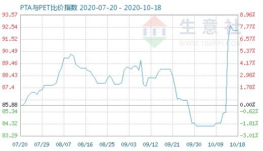 10月18日PTA与PET比价指数图