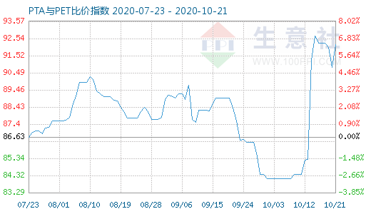 10月21日PTA与PET比价指数图