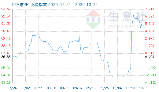 10月22日PTA与PET比价指数图