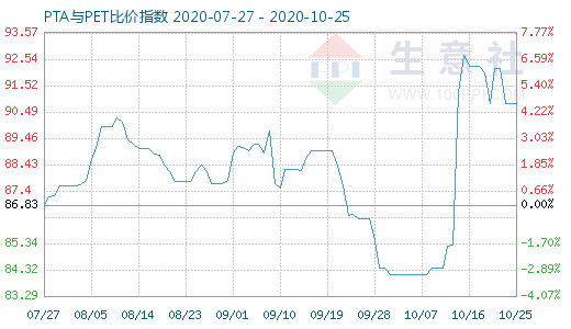 10月25日PTA与PET比价指数图