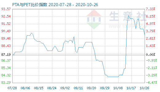 10月26日PTA与PET比价指数图