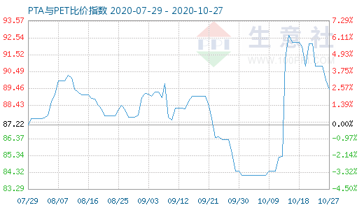 10月27日PTA与PET比价指数图