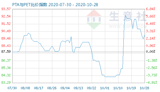 10月28日PTA与PET比价指数图