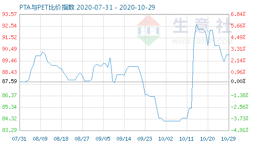 10月29日PTA与PET比价指数图