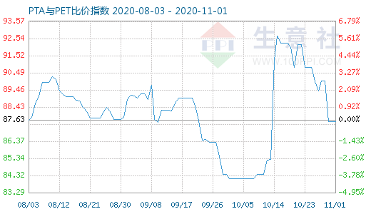 11月1日PTA与PET比价指数图