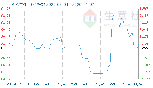 11月2日PTA与PET比价指数图