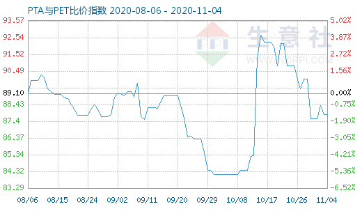 11月4日PTA与PET比价指数图