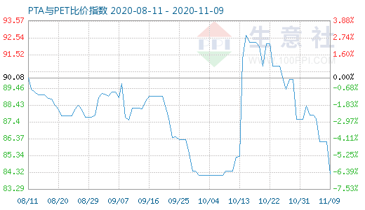 11月9日PTA与PET比价指数图