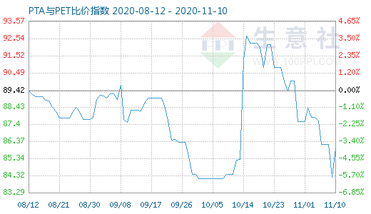 11月10日PTA与PET比价指数图