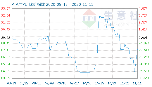 11月11日PTA与PET比价指数图