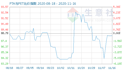 11月16日PTA与PET比价指数图