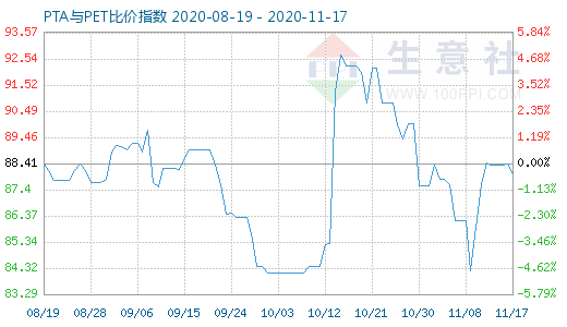 11月17日PTA与PET比价指数图