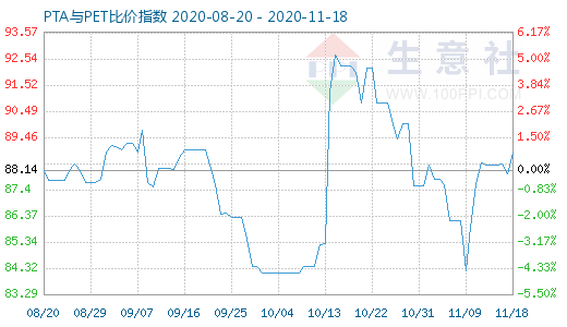 11月18日PTA与PET比价指数图