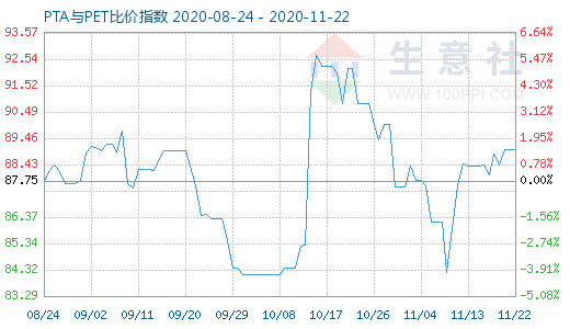 11月22日PTA与PET比价指数图