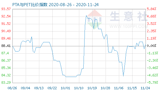11月24日PTA与PET比价指数图