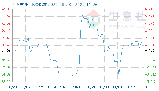 11月26日PTA与PET比价指数图