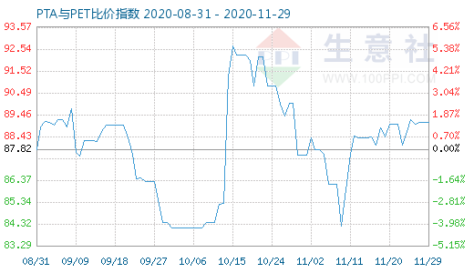 11月29日PTA与PET比价指数图