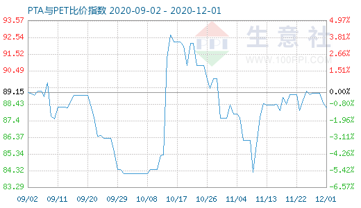12月1日PTA与PET比价指数图