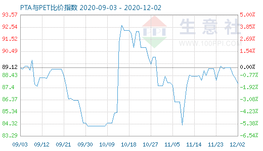 12月2日PTA与PET比价指数图