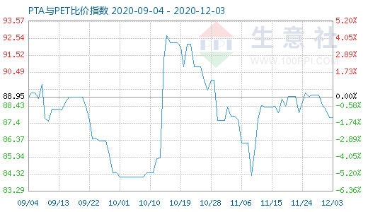 12月3日PTA与PET比价指数图