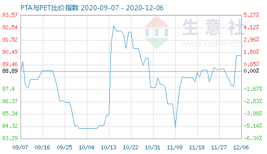 12月6日PTA与PET比价指数图