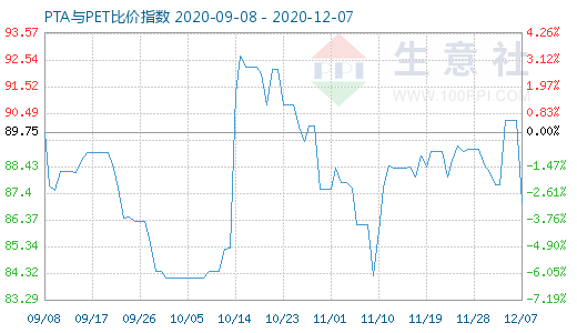12月7日PTA与PET比价指数图