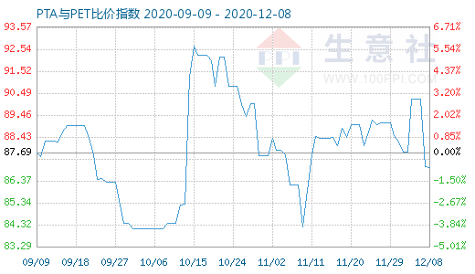 12月8日PTA与PET比价指数图