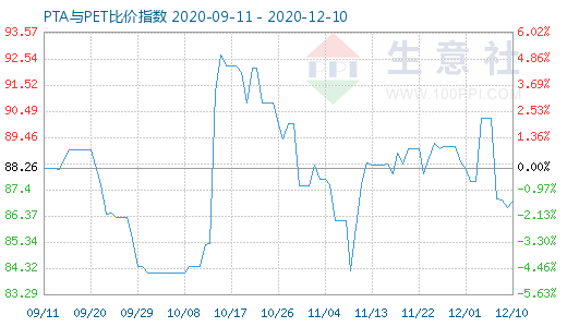 12月10日PTA与PET比价指数图
