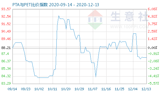 12月13日PTA与PET比价指数图