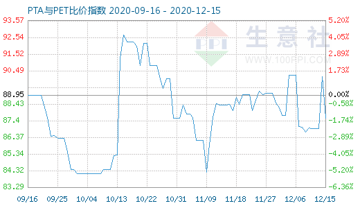 12月15日PTA与PET比价指数图