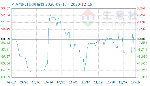 12月16日PTA与PET比价指数图