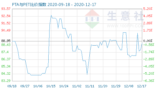 12月17日PTA与PET比价指数图