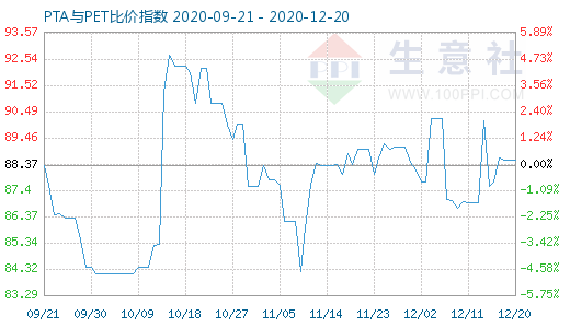 12月20日PTA与PET比价指数图