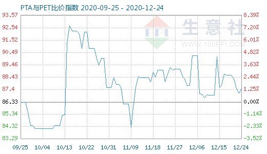 12月24日PTA与PET比价指数图