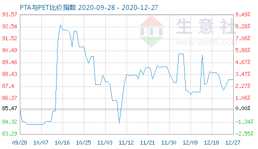 12月27日PTA与PET比价指数图