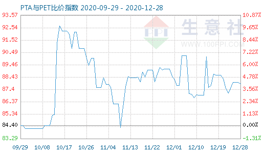 12月28日PTA与PET比价指数图