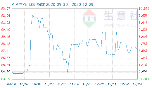 12月29日PTA与PET比价指数图