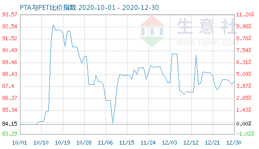 12月30日PTA与PET比价指数图