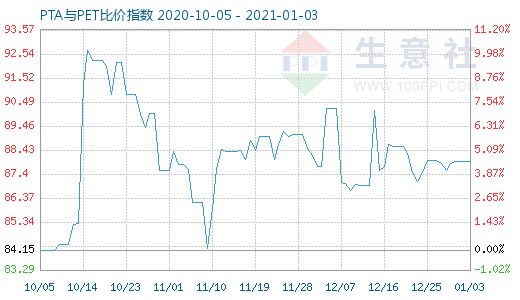 1月3日PTA与PET比价指数图