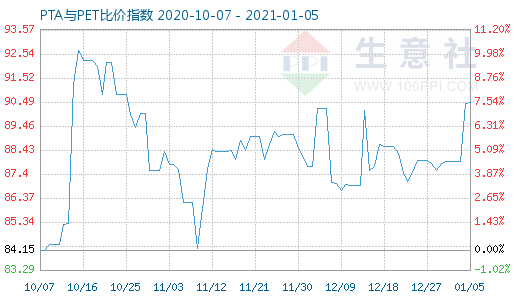1月5日PTA与PET比价指数图