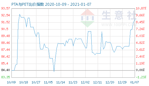 1月7日PTA与PET比价指数图