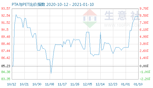 1月10日PTA与PET比价指数图