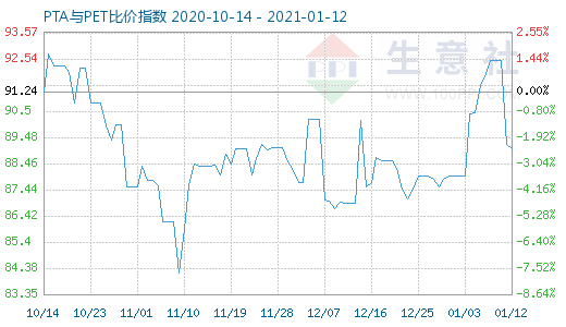 1月12日PTA与PET比价指数图