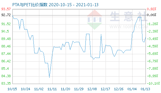 1月13日PTA与PET比价指数图