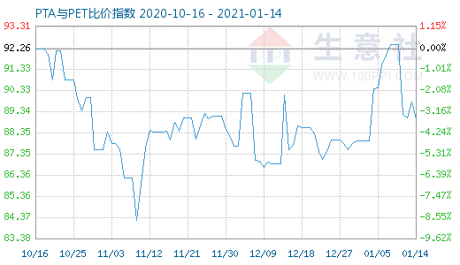 1月14日PTA与PET比价指数图