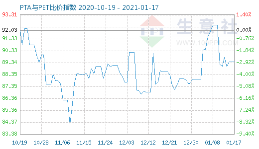 1月17日PTA与PET比价指数图