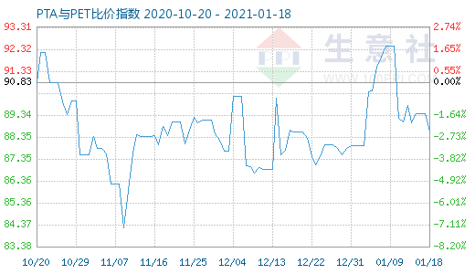 1月18日PTA与PET比价指数图
