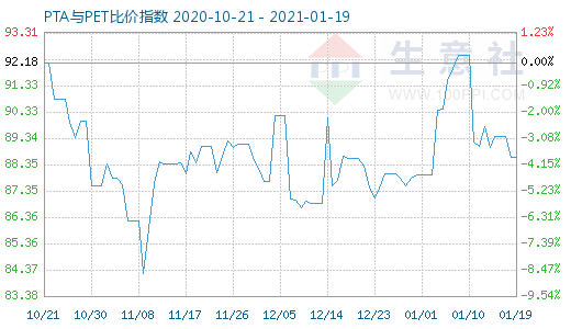 1月19日PTA与PET比价指数图