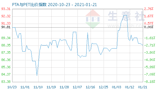 1月21日PTA与PET比价指数图
