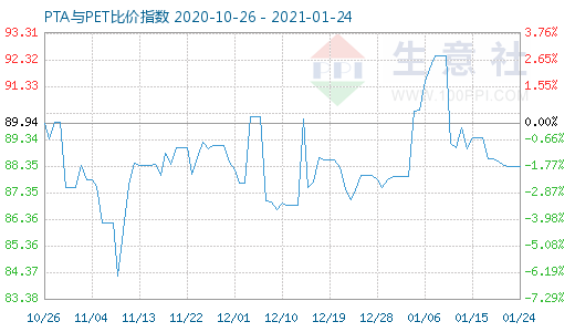1月24日PTA与PET比价指数图